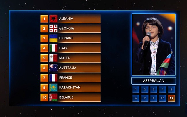 Azərbaycan “Eurovision”da neçənci oldu?