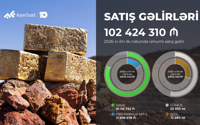 azergoldun-birinci-rubde-umumi-satis-gelirleri-18-artdi