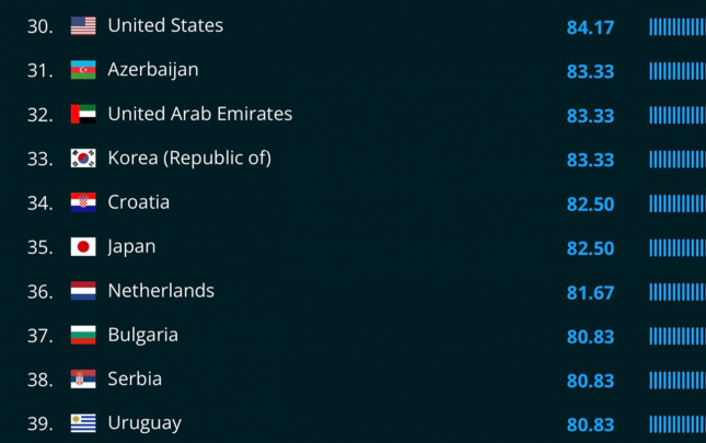 beynelxalq-reytinqde-en-boyuk-irelileyis-azerbaycanin-oldu