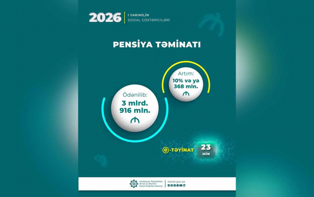 pensiyalara-3-milyard-916-milyon-manat-vesait-yoneldilib