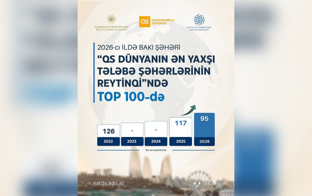 baki-dunyanin-en-yaxsi-telebe-seherleri-reytinqinde-ilk-100-lukde
