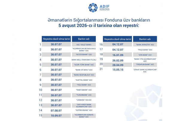 esf-na-uzv-banklarin-reyestrinde-deyisiklik-edilib
