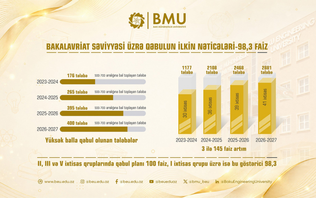 bmu-ya-qebul-gostericileri-son-illerin-en-yuksek-seviyyesine-catib