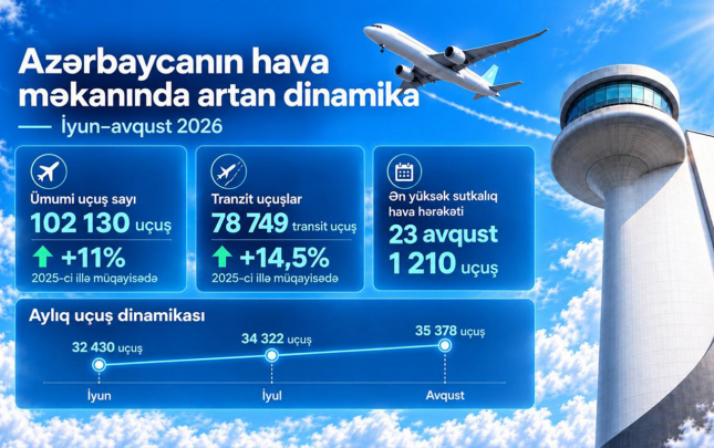 yay-movsumunde-azerbaycanin-hava-mekaninda-ucuslar-artib