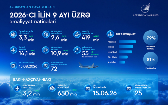 azal-doqquz-ayda-141-min-reys-heyata-kecirib