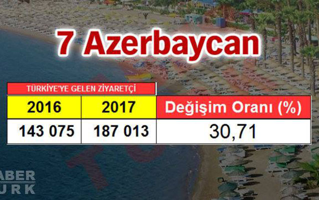 azerbaycan-187-min-neferle-7-ci-yerde