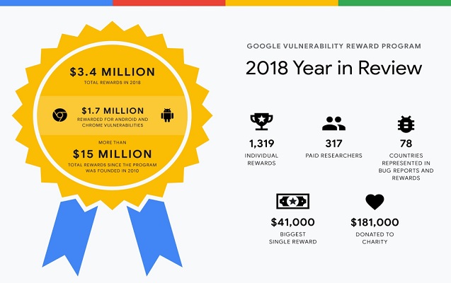 google-oten-il-proqramlarda-sehvler-tapanlara-34-milyon-dollar-verib