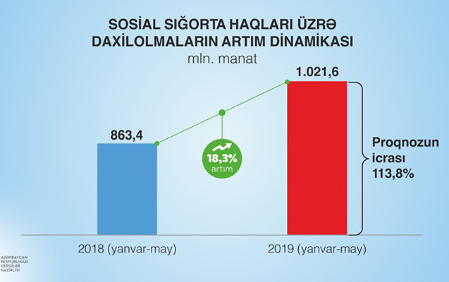 sosial-sigorta-uzre-daxilolmalar-aciqlandi