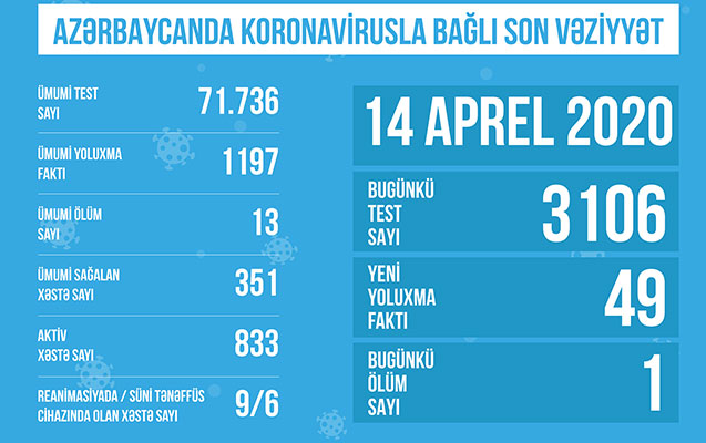 bu-gun-azerbaycanda-koronavirusla-bagli-edilen-test-sayi-aciqlandi