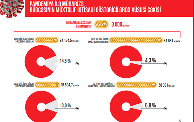 bu-da-koronavirusla-mubarizede-olkede-gorulen-islerin