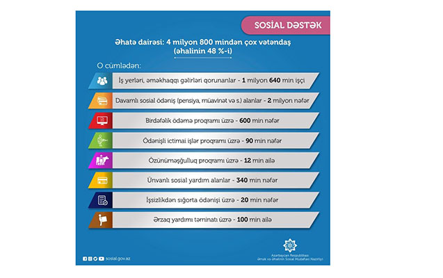 sosial-destek-tedbirleri-48-milyondan-cox-vetendasi-ehate-edir