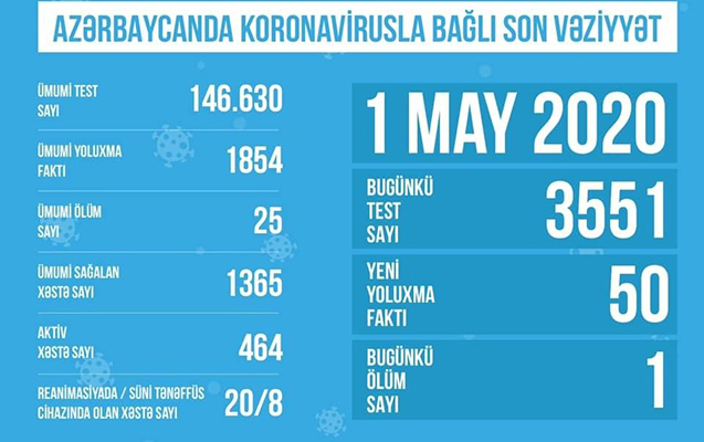 azerbaycanda-koronavirusla-bagli-son-veziyyet