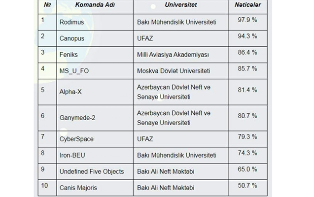 bmu-nun-komandalari-cansat-azerbaycan-2020nin-novbeti-merhelesinde