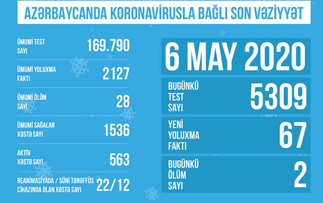 azerbaycanda-koronavirusla-bagli-bu-gune-olan-statistika