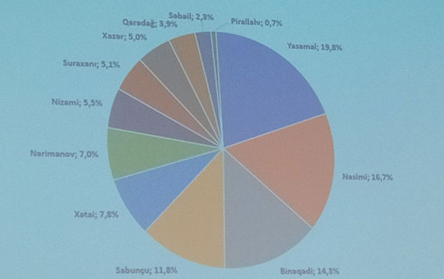 bakida-koronavirusa-en-cox-ve-en-az-yoluxan-rayonlarin