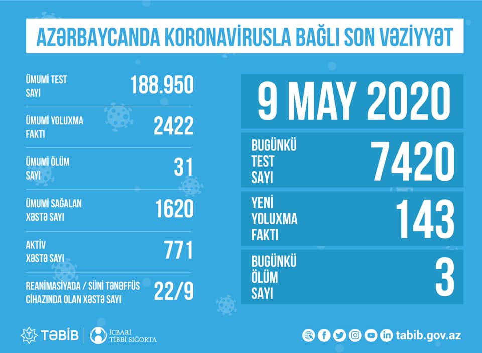 bu-gun-azerbaycanda-7420-koronavirus-testi-edilib