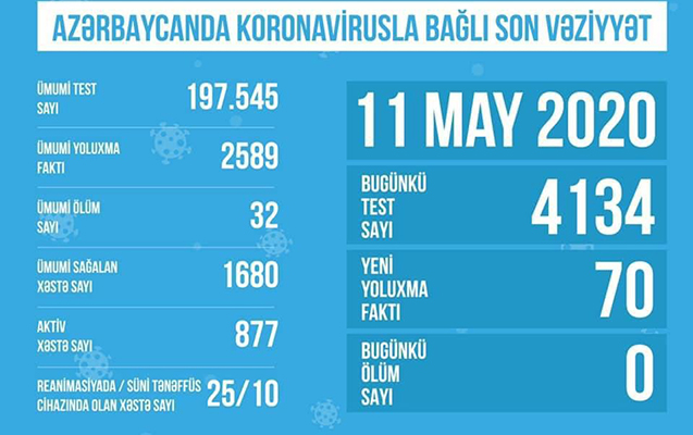azerbaycanda-koronavirusla-bagli-son-veziyyet