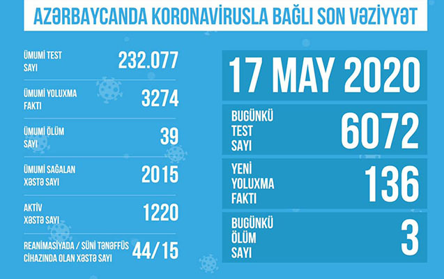 azerbaycanda-koronavirusla-bagli-son-statistika