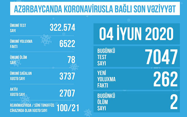 azerbaycanda-koronavirusa-gore-100-nefer-reanimasiyadadir