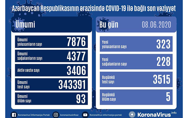 azerbaycanda-indiyedek-aparilan-testlerin-sayi-aciqlandi