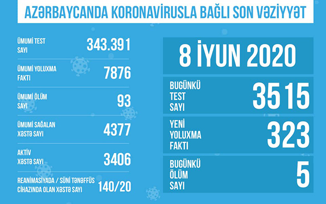 azerbaycanda-koronavirusa-gore-reanimasiyada-olanlarin-sayi-aciqlandi