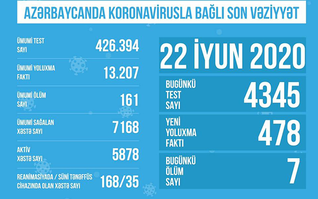 yoluxan-xestelerden-168-i-reanimasiyadadir