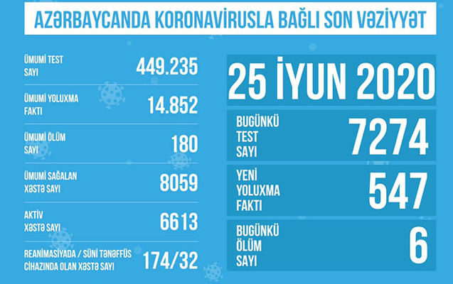 yoluxan-xestelerden-174-u-reanimasiyadadir
