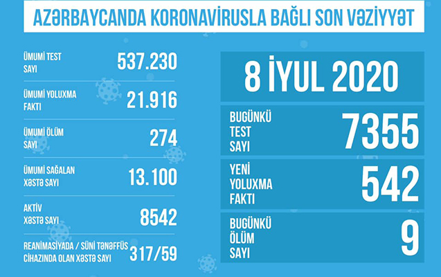 azerbaycanda-koronavirusdan-sagalanlarin-sayi-13-mini-otdu