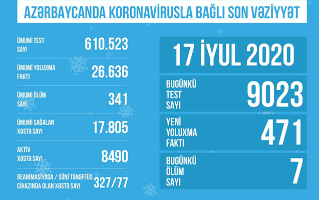reanimasiyada-olan-xestelerin-sayi-aciqlandi