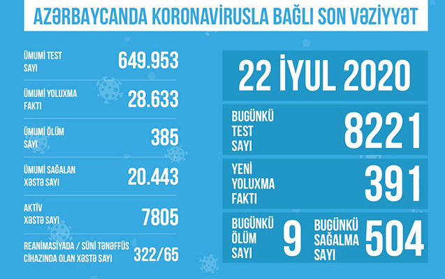 reanimasiyada-olan-xestelerin-sayi-aciqlandi