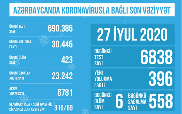 azerbaycanda-koronavirusdan-sagalanlarin-sayi-23-mini-otdu