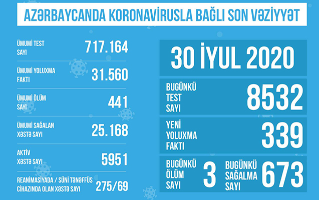reanimasiyada-olan-xestelerin-sayi-aciqlandi