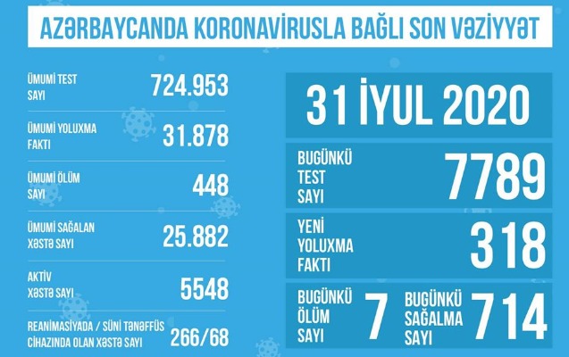 reanimasiyada-olan-xestelerin-sayi-aciqlandi