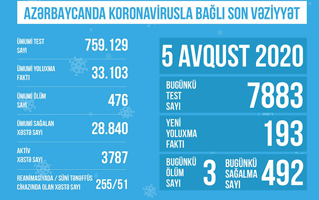 azerbaycanda-aktiv-koronavirus-xestelerinin-sayi-azalib