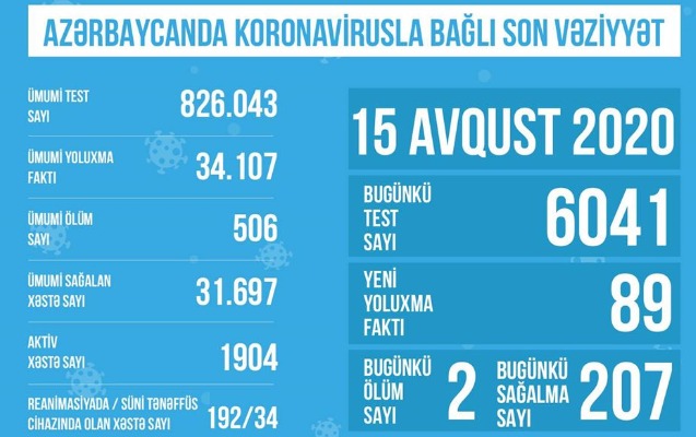 reanimasiyada-olan-covid-19-xestelerinin-sayi-azaldi