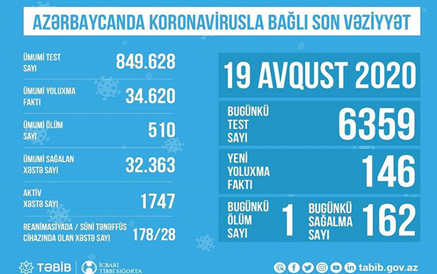 reanimasiyada-olan-xestelerin-sayi-aciqlandi