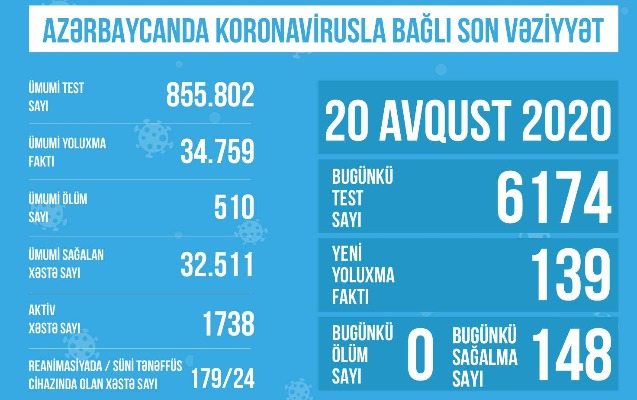 reanimasiyada-olan-covid-19-xestelerinin-sayi-aciqlandi