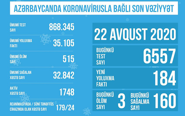 reanimasiyada-olan-xestelerin-sayi-aciqlandi