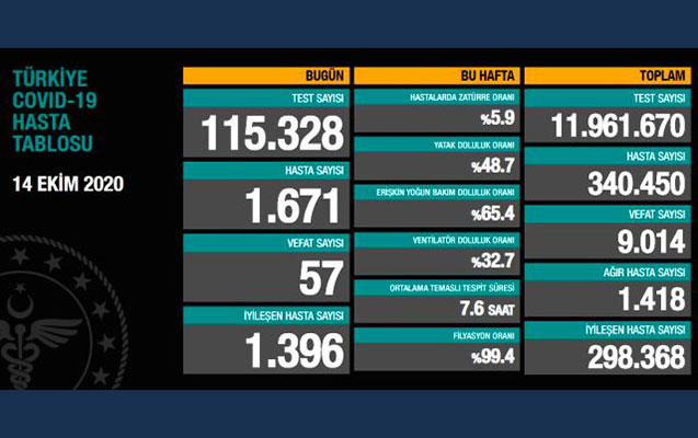 turkiyede-son-sutkada-1671-nefer-koronavirusa-yoluxdu