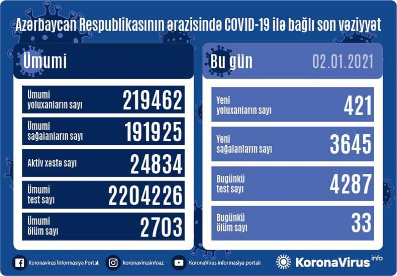 Bu günə aid koronavirus  statistikası