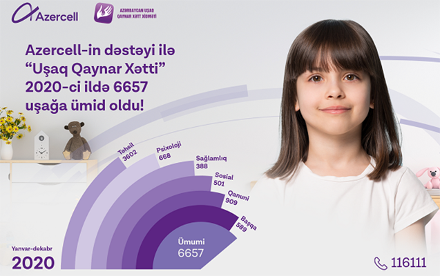 usaq-qaynar-xett-xidmetine-2020-ci-il-erzinde-6657-muraciet-daxil-olub
