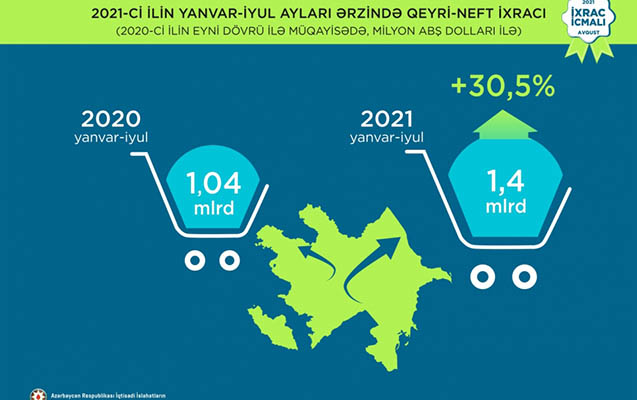 azerbaycanda-qeyri-neft-sektoru-305-faiz-artib