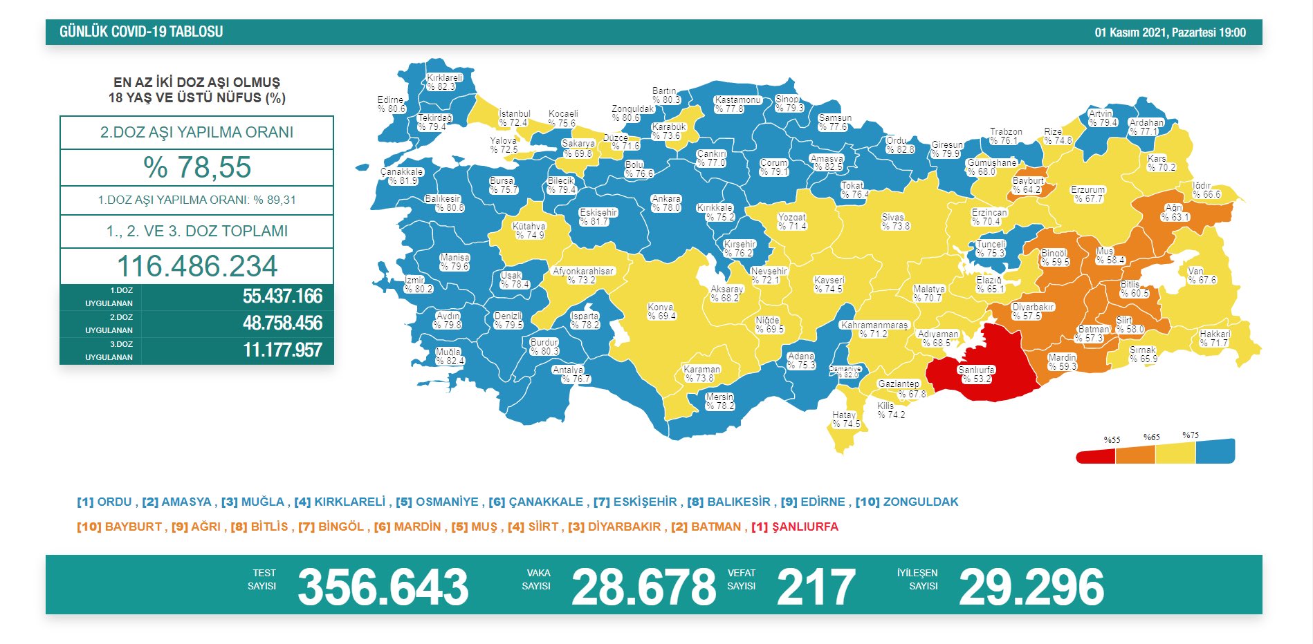 Türkiyədə koronavirusdan ölənlərin sayı artdı