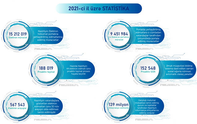 bu-il-50-den-cox-e-xidmet-istifadeye-verilecek