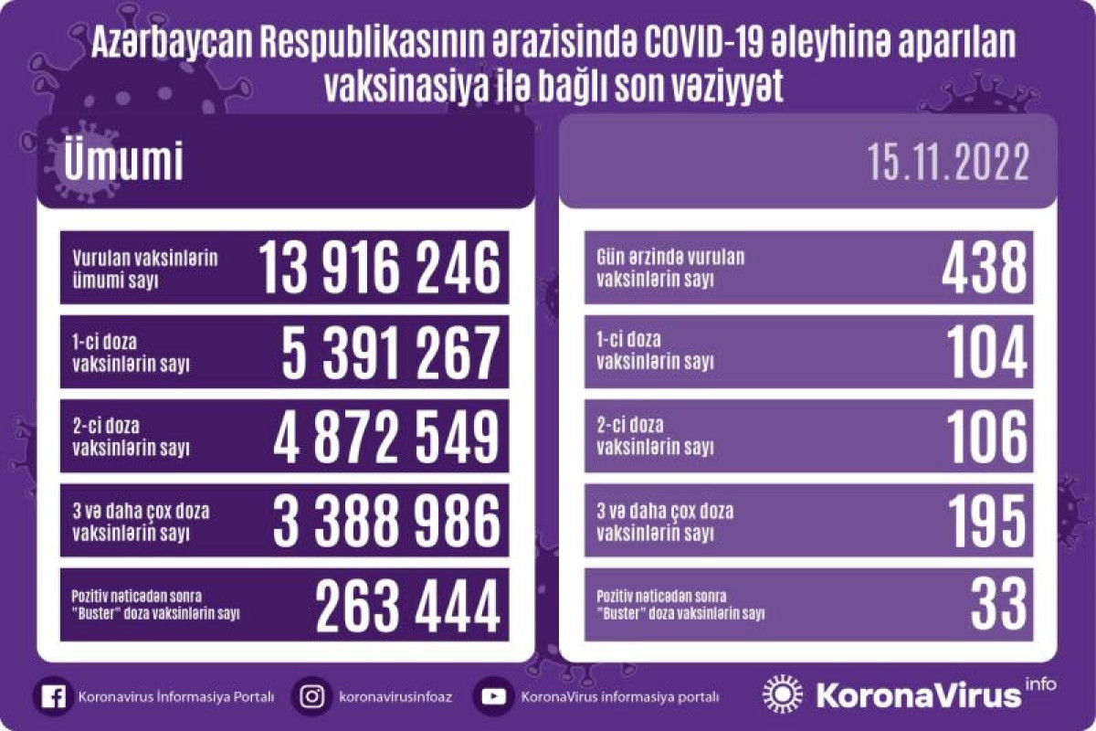 Bu gün neçə nəfər peyvənd olunub?