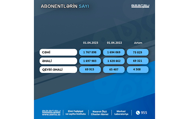 azersu-abonentlerinin-sayi-44-faiz-artib