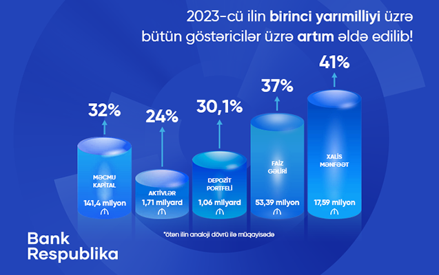 bank-respublika-butun-maliyye-gostericileri-uzre-artim-numayis-etdirib