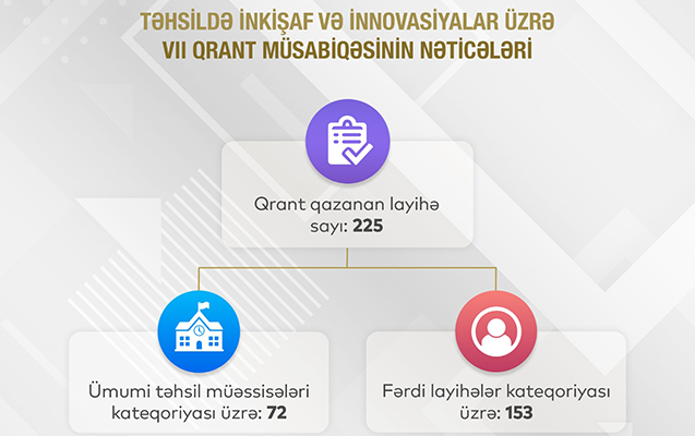 tehsilde-inkisaf-ve-innovasiyalar-uzre-vii-qrant-musabiqesinin-neticeleri-aciqlandi
