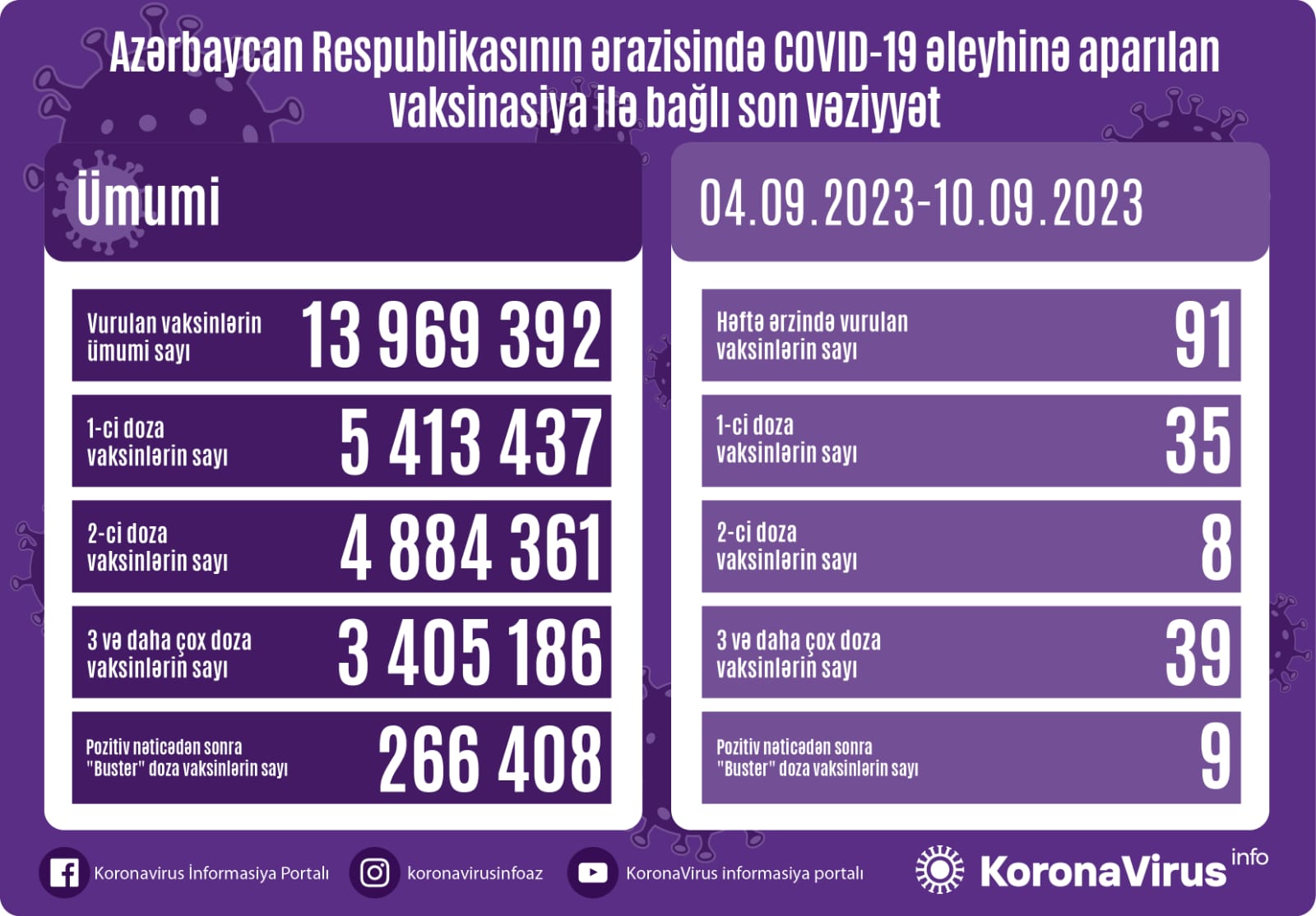 Yoluxanların və peyvənd olunanların sayı açıqlandı 3 517b4134 59de 4a59 bfdb 23b590128c64