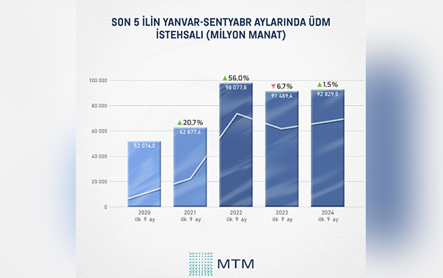 azerbaycan-udm-hecmine-gore-bu-olkeleri-qabaqlayib